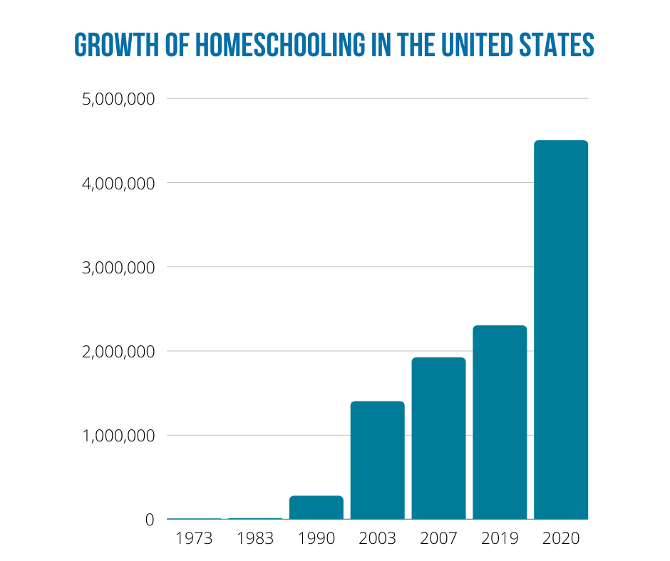 Homeschooling Statistics 2024 Debor Eugenia